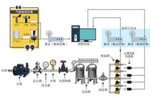 智慧農(nóng)業(yè)|甘肅溫室水肥一體化自動(dòng)控制系統(tǒng)|智能噴灌系統(tǒng)