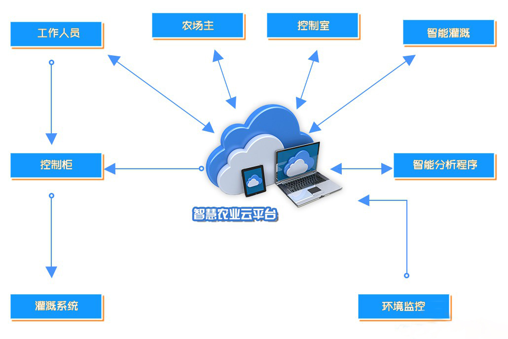 智慧農(nóng)業(yè)物聯(lián)網(wǎng)